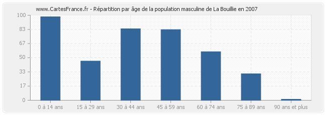 Répartition par âge de la population masculine de La Bouillie en 2007